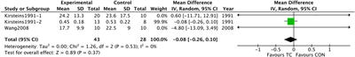 The effects of Tai Chi on physical function and safety in patients with rheumatoid arthritis: A systematic review and meta-analysis